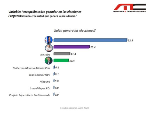 Luis Abinader 52.1%; Gonzalo 30.3 y Leonel 12.3%, según nueva encuesta